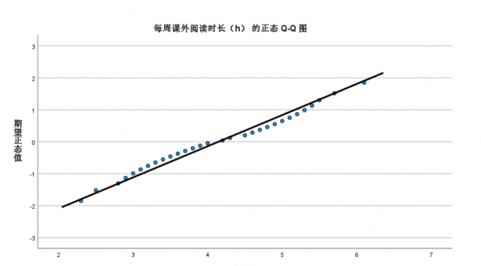 查看正态Q-Q图