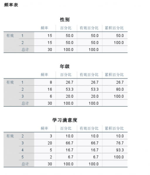 查看表格