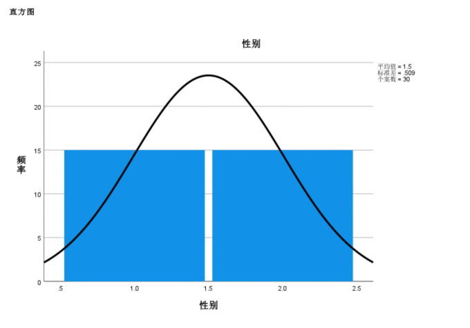 查看直方图