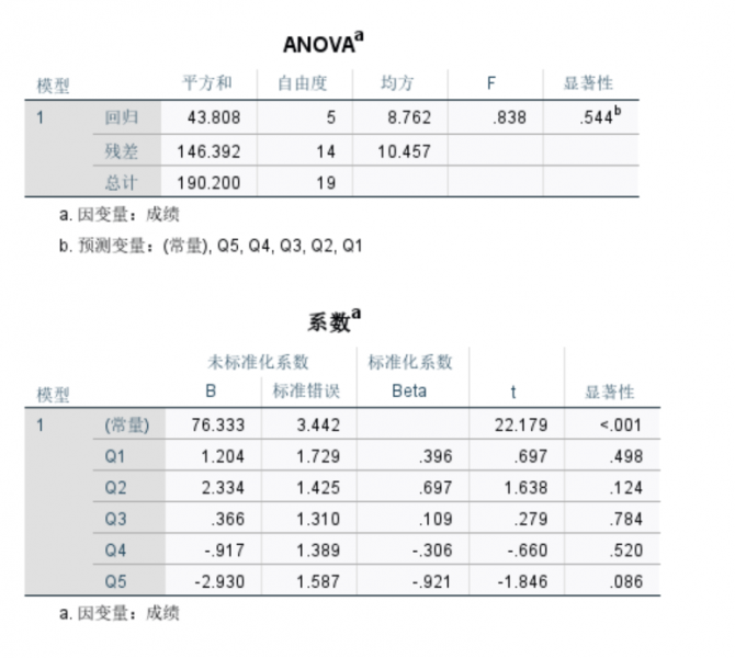 查看ANOVA