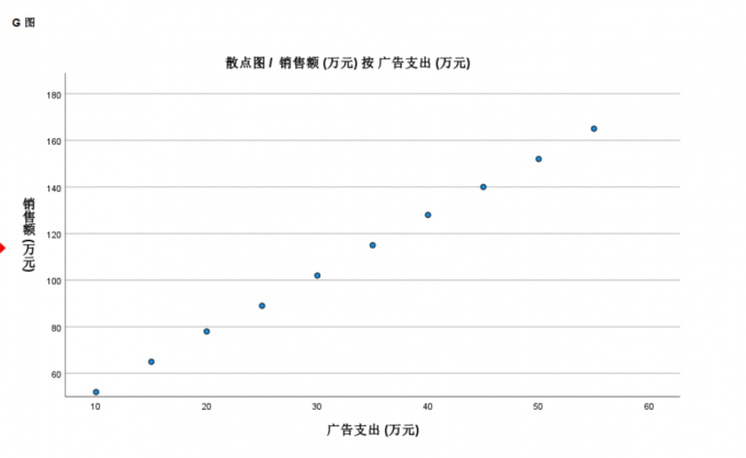 查看散点图