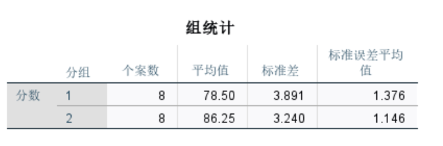 查看组统计