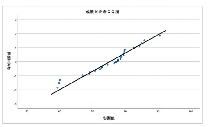 成绩的正态Q-Q图