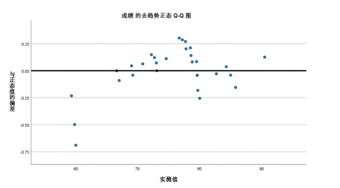 成绩的去趋势正态Q-Q图