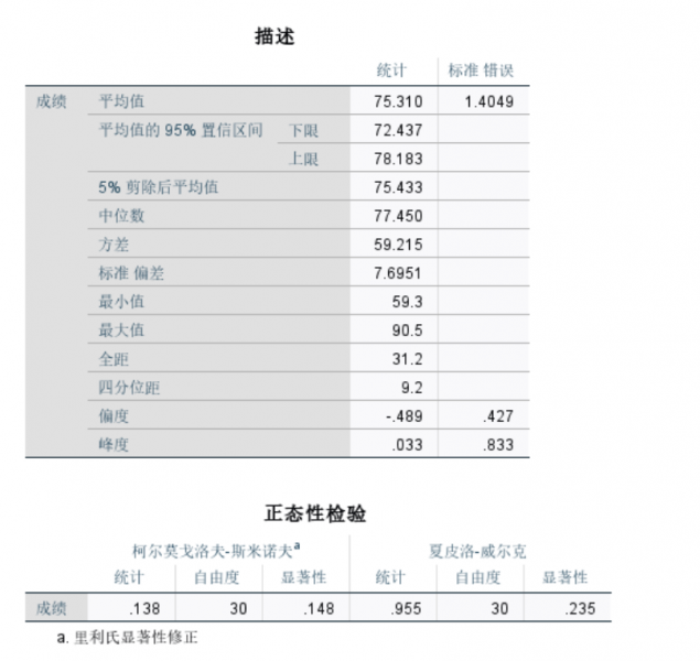 描述统计与正态性检验表