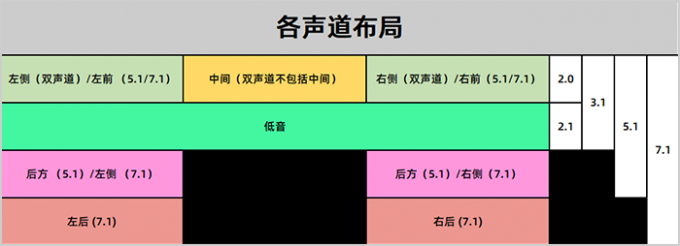 各声道布局