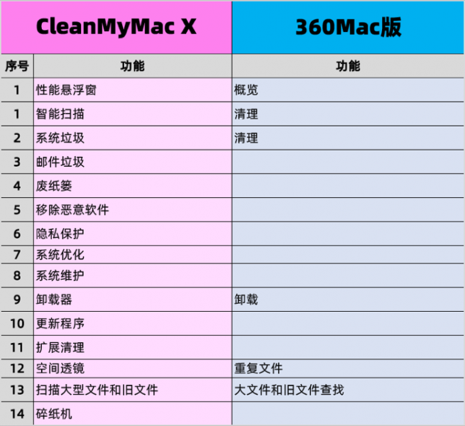 两款软件功能对比