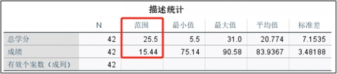 得到极差分析结果