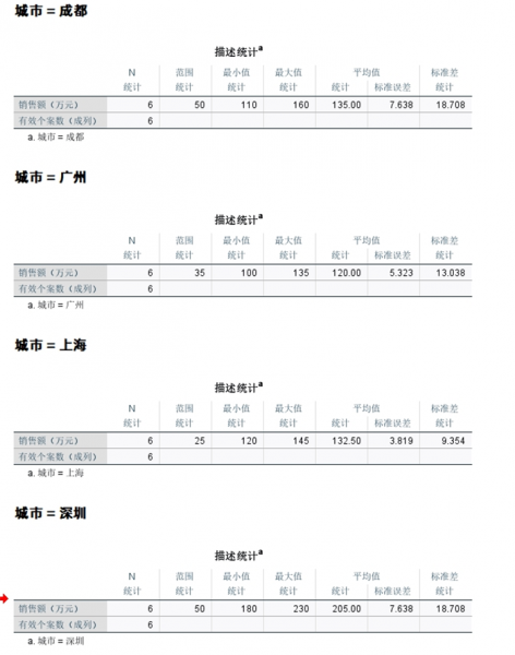 按城市分组描述效果展示