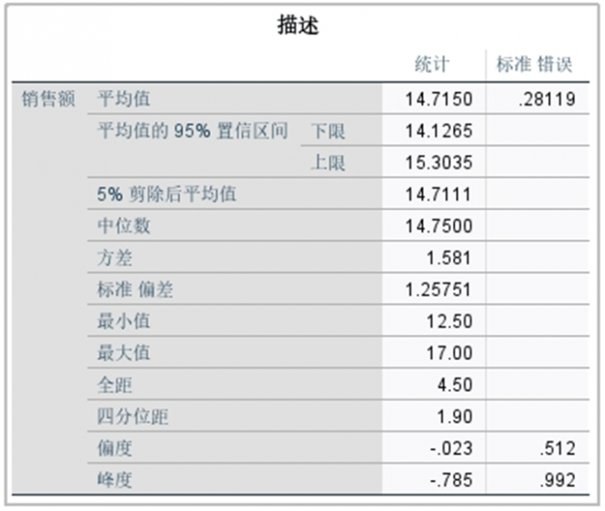 得出销售额标准误差