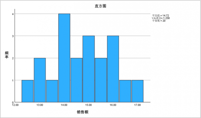 生成销售数据直方图