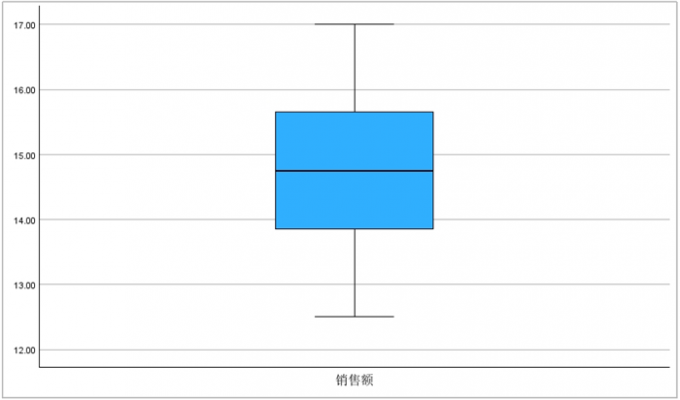 生成销售数据箱图