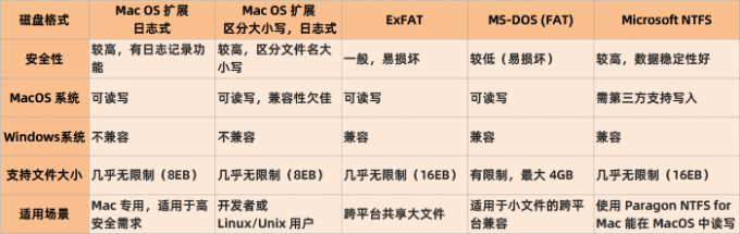 五种硬盘格式对比