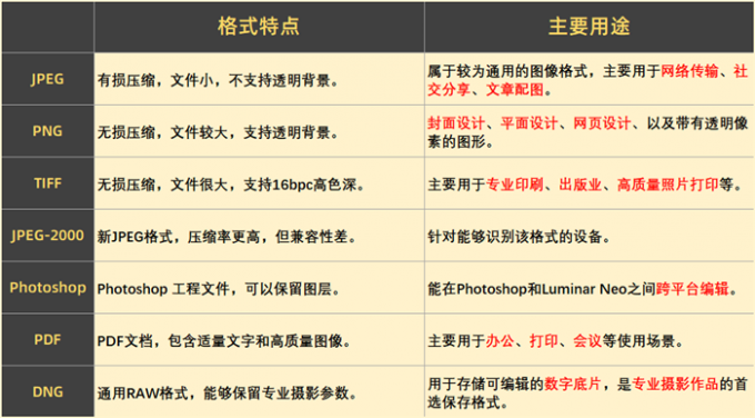 几种导出格式的特点和用途