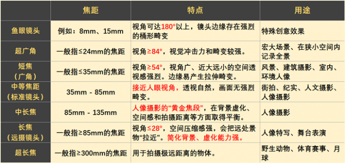 不同焦距的特点和用途
