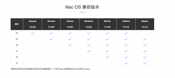 CrossOver Mac软件支持苹果电脑系统版本