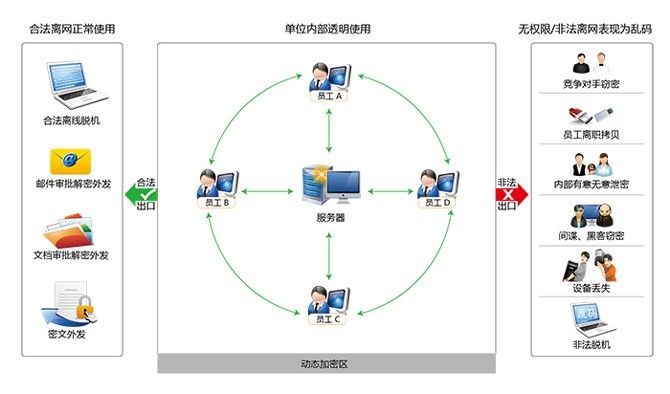 文档加密与解密