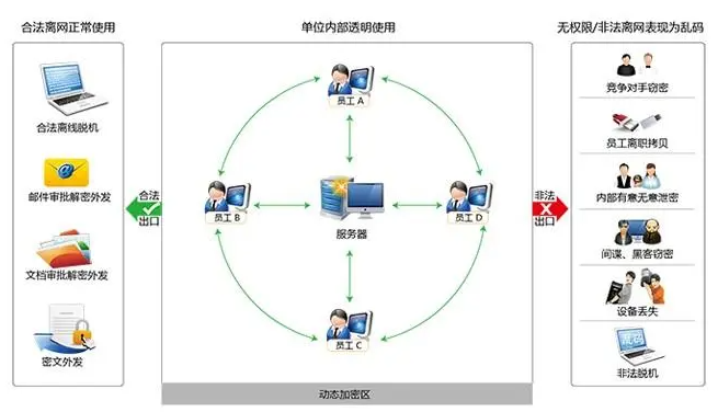 分级管理