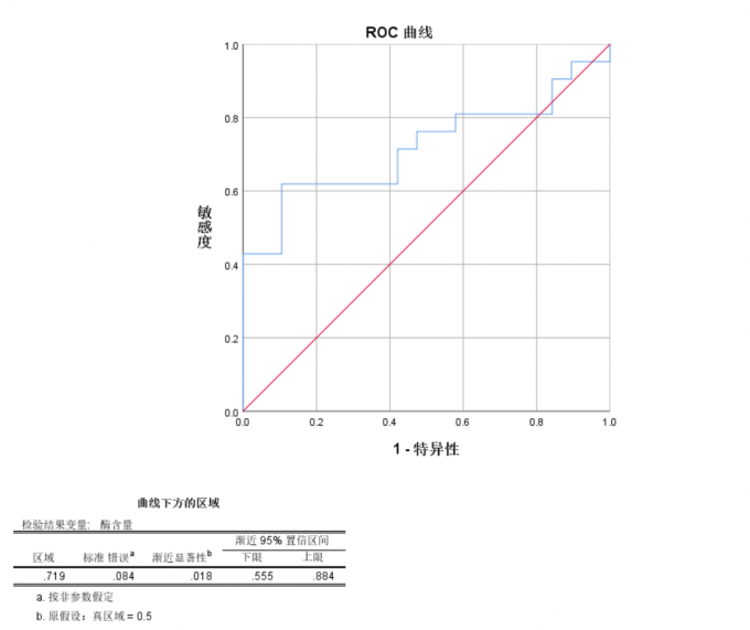 ROC及AUC计算结果