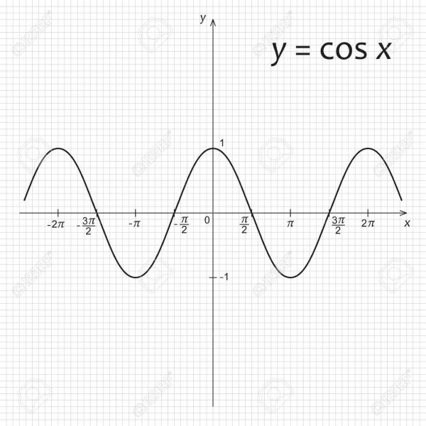 cos(x)的周期性
