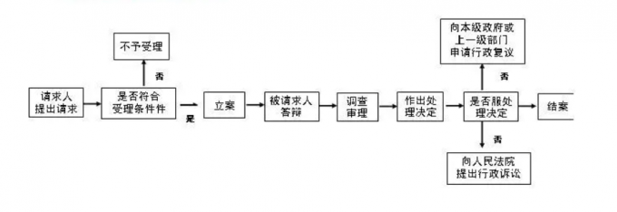 侵权协商流程