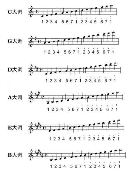 不同调号与唱名对照表（1）