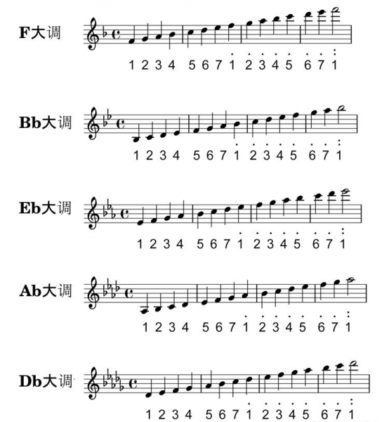 不同调号与唱名对照表（2）