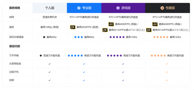 Todesk的四个版本