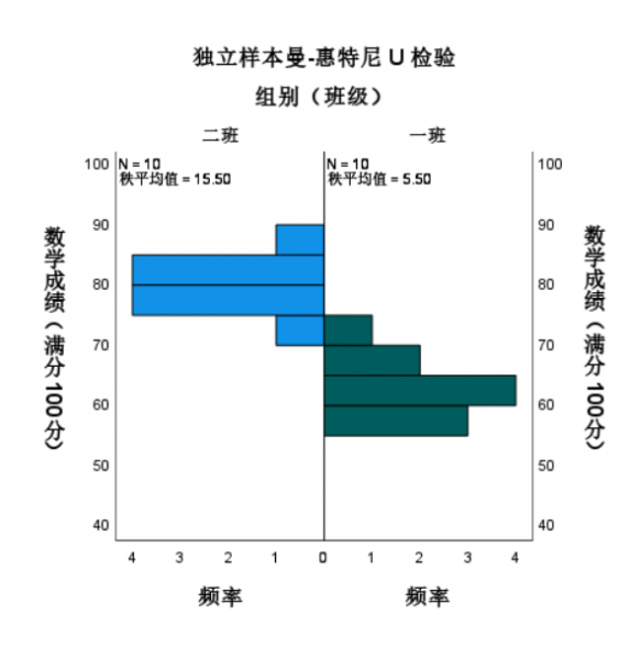 独立样本曼-惠特尼U检验
