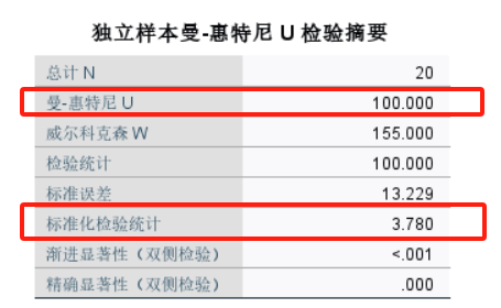 独立样本曼-惠特尼U检验摘要