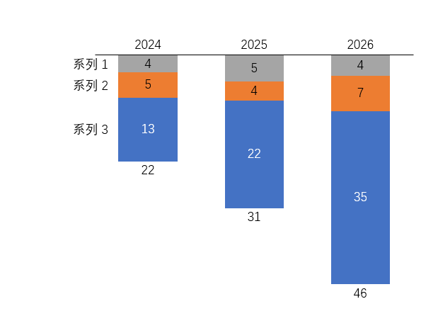 创建图表