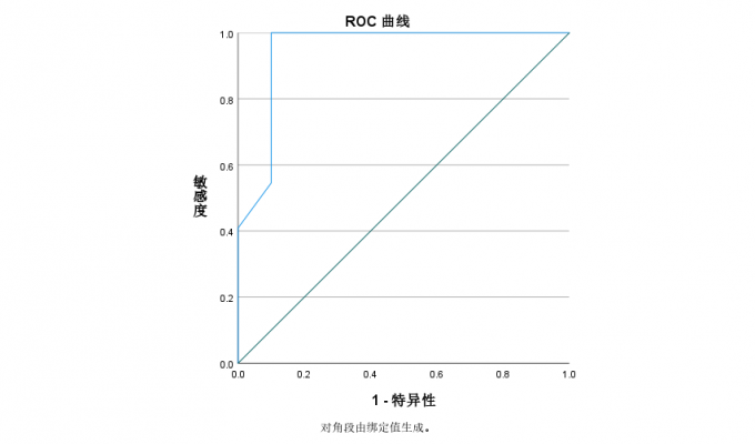 图7：roc曲线