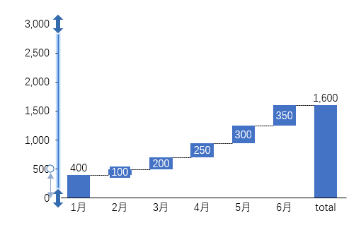 调大刻度