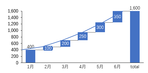 叠加图表