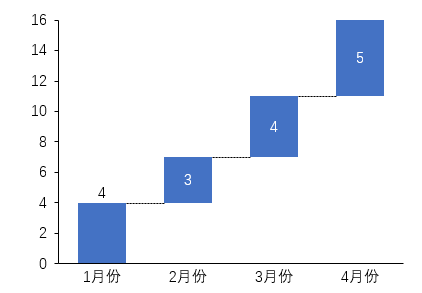 删除汇总值