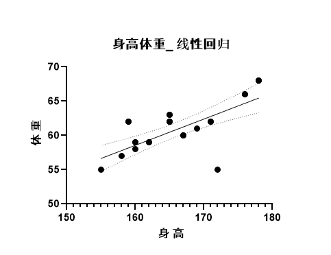 添加置信区间的散点图