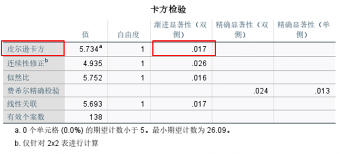 卡方检验结果