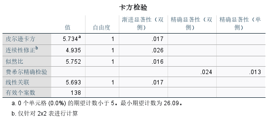 卡方检验结果