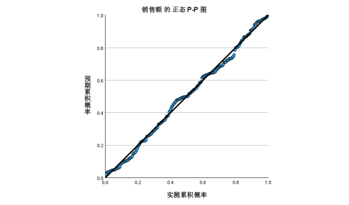 销售额P-P图