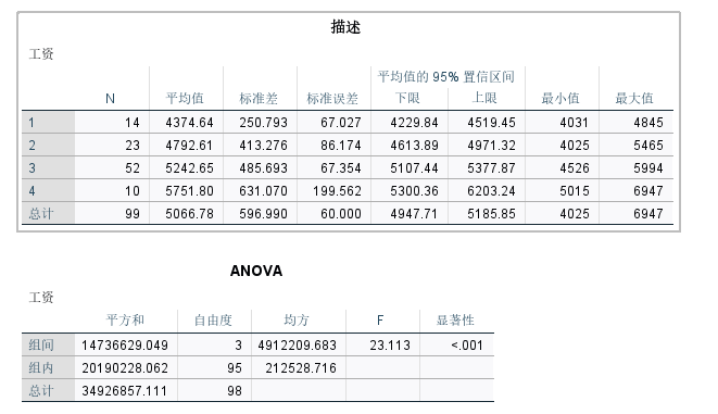 ANOVA结果