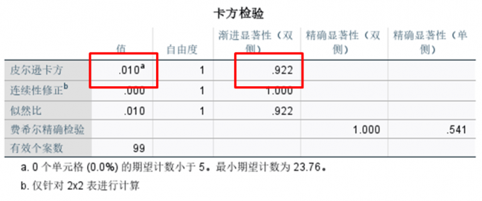 卡方值与P值