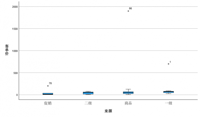 箱型图结果