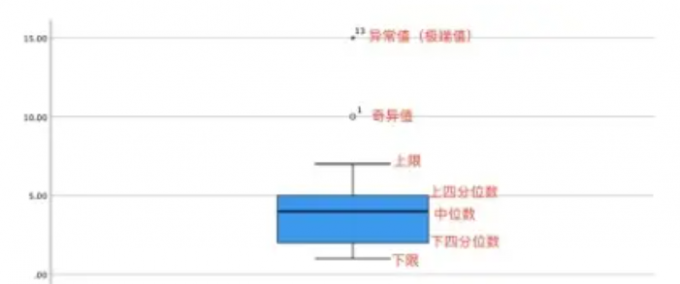 箱型图解读方法