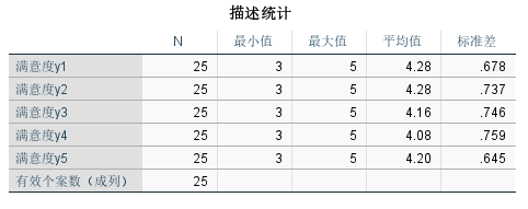 描述统计结果