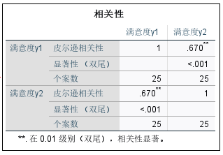 相关分析结果