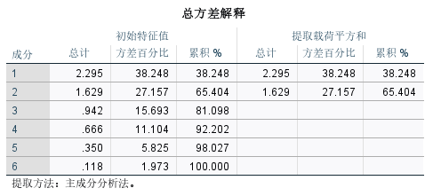 总方差解释