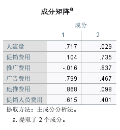 成分矩阵