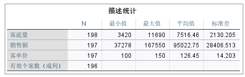 描述统计结果