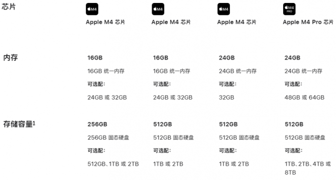Mac mini规格