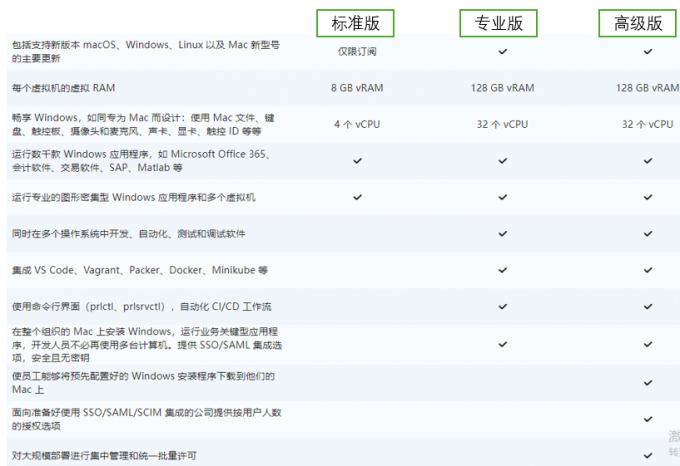Parallels Desktop软件版本